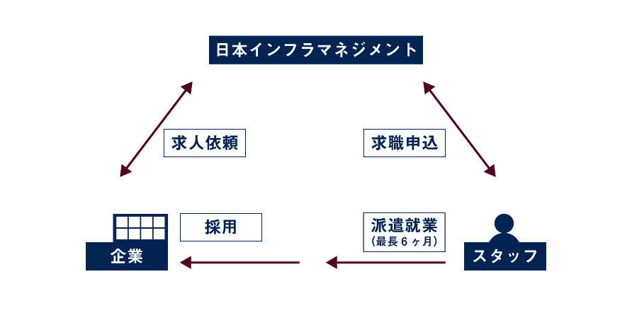 紹介予定派遣相関図