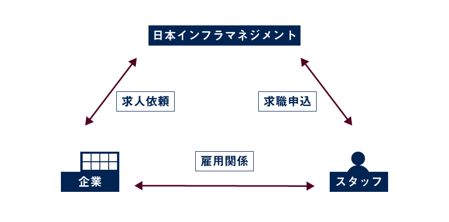 人材紹介相関図